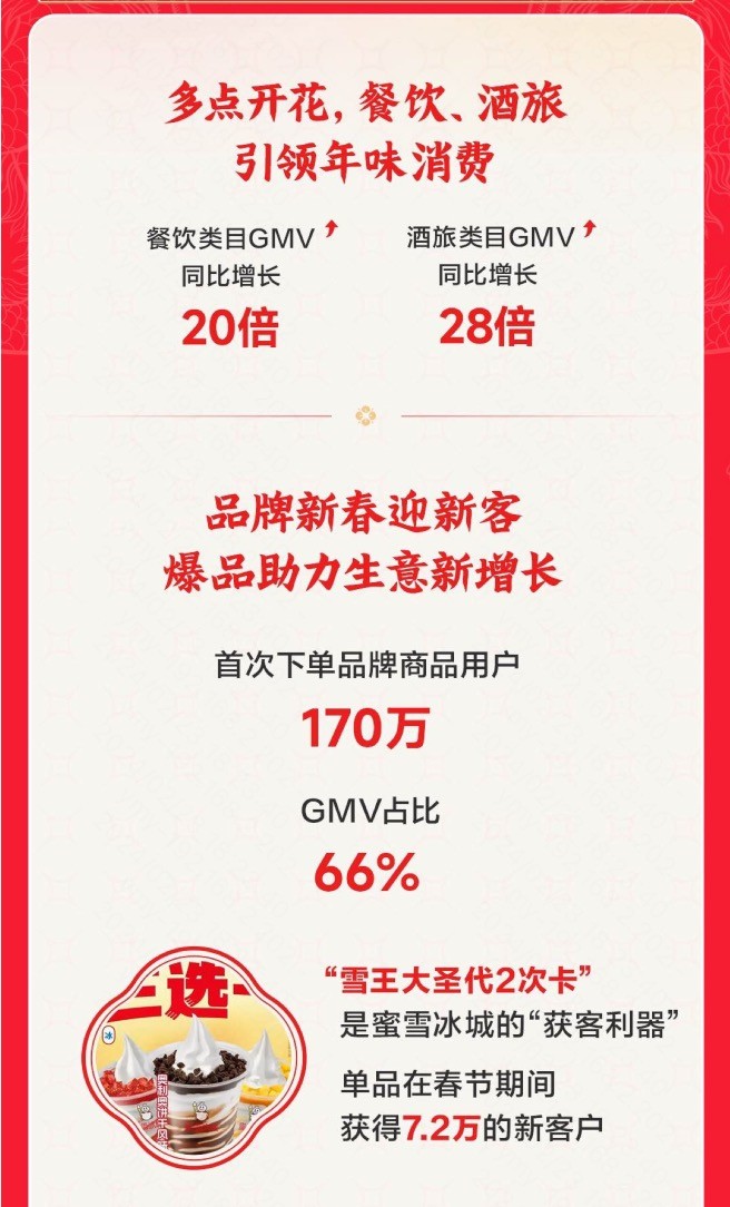 快手发布《2024老铁春节团购消费数据报告》，170万老铁成为品牌商家新客户