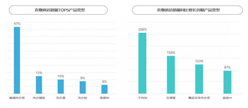 京东《2024家庭清洁线上消费趋势报告》：衣物清洁、环境清洁等多细分领域迎高速增长