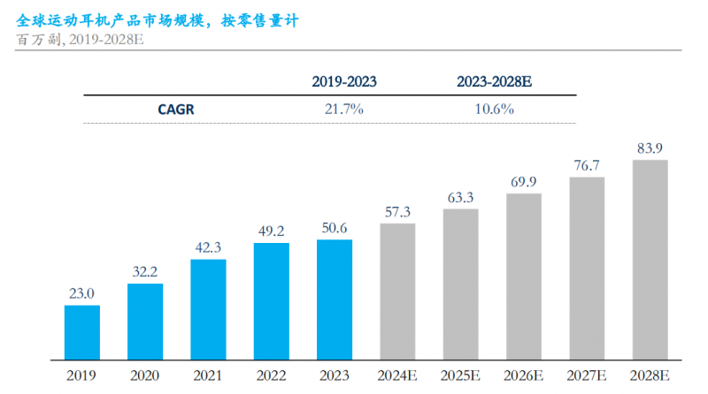 2023年Shokz韶音运动耳机&开放式耳机达成全球销量双第一