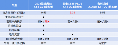 对比CS35 PLUS和缤越，“女神节”买瑞虎5x更划算，享限时综合钜惠1.9万