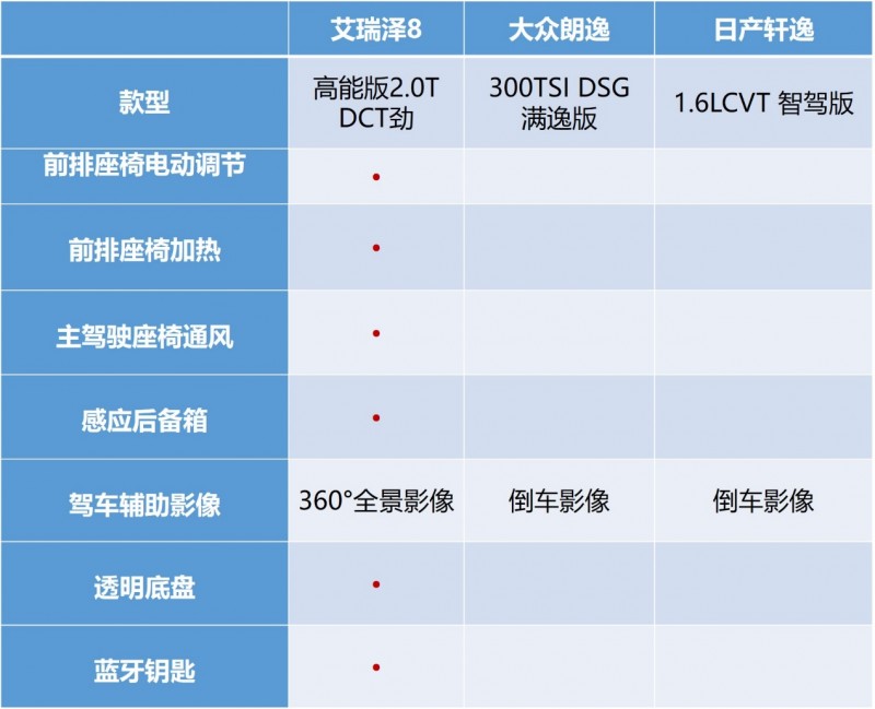 自主崛起！艾瑞泽8对比合资竞品朗逸与轩逸，谁更胜一筹？