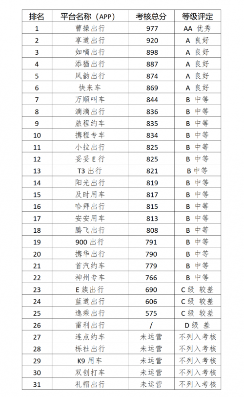 总得分为977分 曹操出行荣获宁波市网约车平台服务质量考核冠军