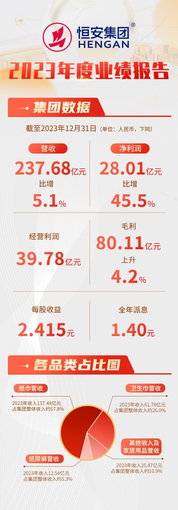 营收237.68亿元！恒安集团2023年电商销售占比近30.1%