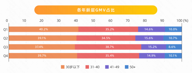 2023快手本地生活30岁以下年轻用户GMV占比近4成