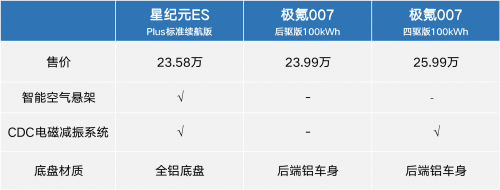 20万级纯电轿车，星纪元ES和极氪007谁才是你的菜？