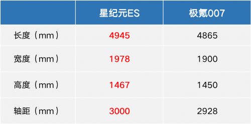 20万级纯电轿车，星纪元ES和极氪007谁才是你的菜？