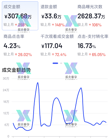 三天起店，五天十单，山东薪火春华网络科技有限公司