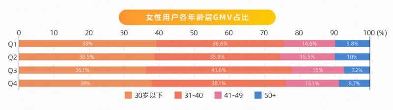 快手本地生活“她经济”崛起 女性用户占比超6成