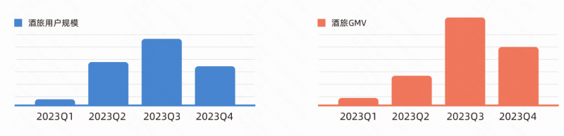 2023Q4较Q1快手本地生活酒旅GMV增长339.5%