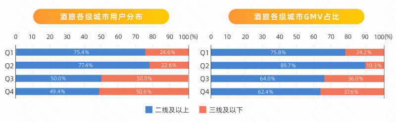 2023Q4较Q1快手本地生活酒旅GMV增长339.5%