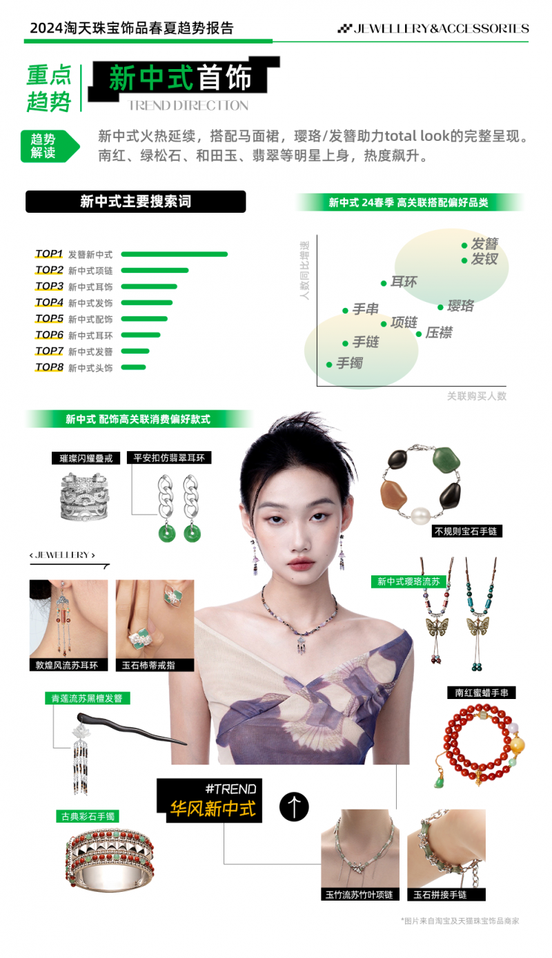 淘宝发布2024珠宝饰品春夏趋势，新中式首饰年同比增长超600%
