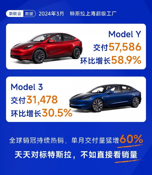 3月特斯拉上海超级工厂Model Y、 Model 3交付量环比大增58.9%、30.5%