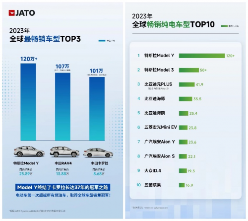 3月特斯拉上海超级工厂Model Y、 Model 3交付量环比大增58.9%、30.5%