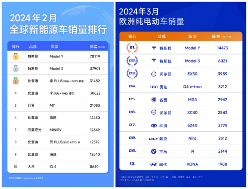 3月特斯拉上海超级工厂Model Y、 Model 3交付量环比大增58.9%、30.5%