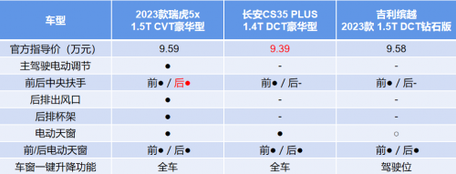 23款瑞虎5x对比吉利缤越、长安CS35 PLUS，全面吊打还享至高1.6万红包！