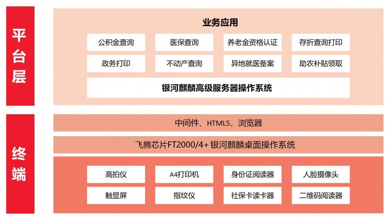 老百姓的“办事神器”！国产操作系统服务当地群众超两千万人