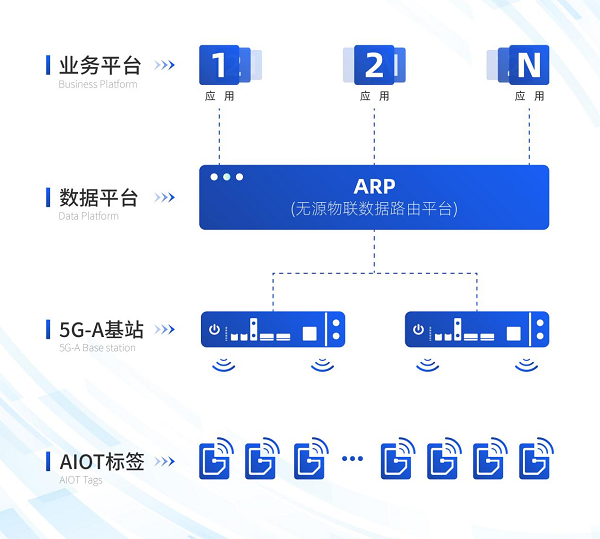 安博体育官方网站517电信日：中移芯昇完成5G-A无源物联网（30）技术试点验证(图2)