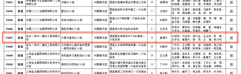 AG真人平台官方宝冶（郑州）建筑工程有限公司大通关基地项目QC成果荣获河南省一类(图1)