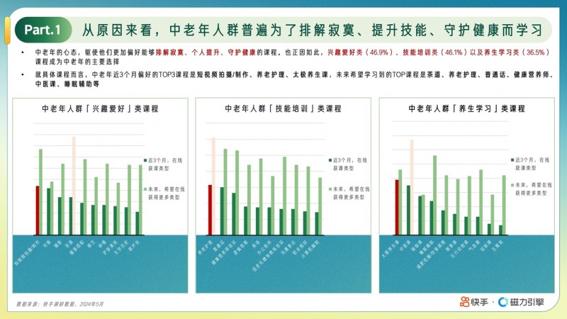 快手发布“小满人群”在线教育报告：用户规模达1.04亿，中老年人消费力旺盛