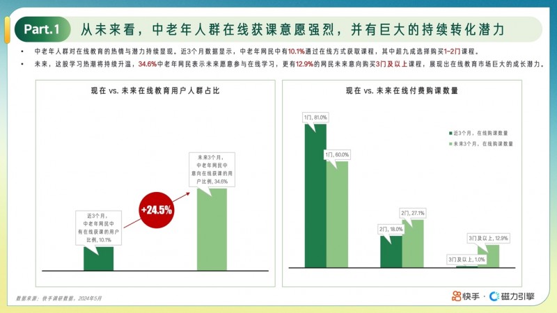 快手发布“小满人群”在线教育报告：用户规模达1.04亿，中老年人消费力旺盛