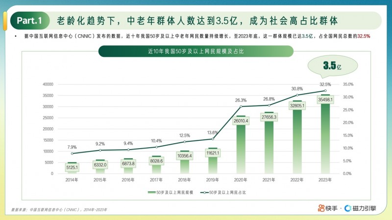 快手发布“小满人群”在线教育报告：用户规模达1.04亿，中老年人消费力旺盛