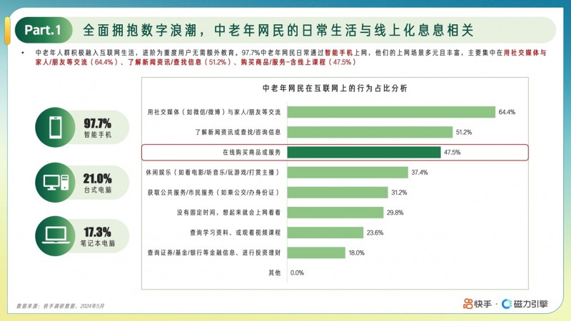 快手发布“小满人群”在线教育报告：用户规模达1.04亿，中老年人消费力旺盛