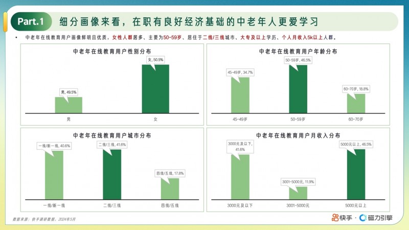 快手发布“小满人群”在线教育报告：用户规模达1.04亿，中老年人消费力旺盛