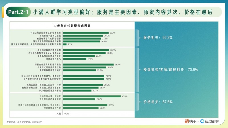 快手发布“小满人群”在线教育报告：用户规模达1.04亿，中老年人消费力旺盛