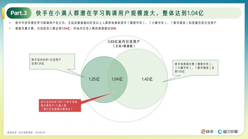 快手发布“小满人群”在线教育报告：用户规模达1.04亿，中老年人消费力旺盛