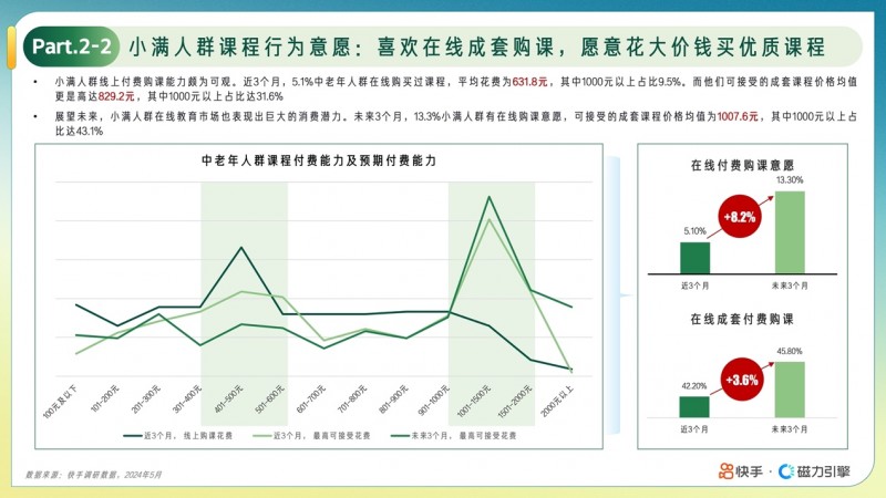 快手发布“小满人群”在线教育报告：用户规模达1.04亿，中老年人消费力旺盛