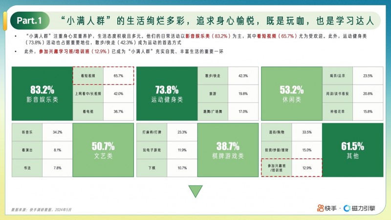 快手发布“小满人群”在线教育报告：用户规模达1.04亿，中老年人消费力旺盛