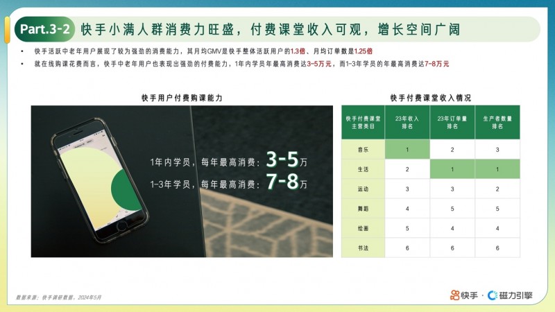 快手发布“小满人群”在线教育报告：用户规模达1.04亿，中老年人消费力旺盛