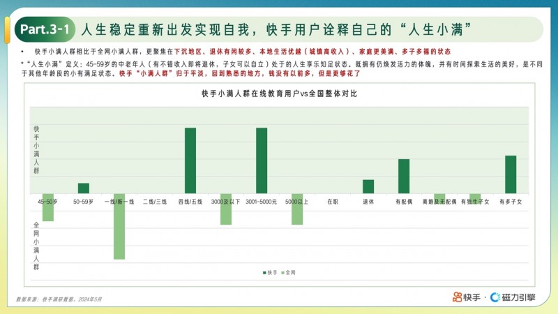 快手发布“小满人群”在线教育报告：用户规模达1.04亿，中老年人消费力旺盛