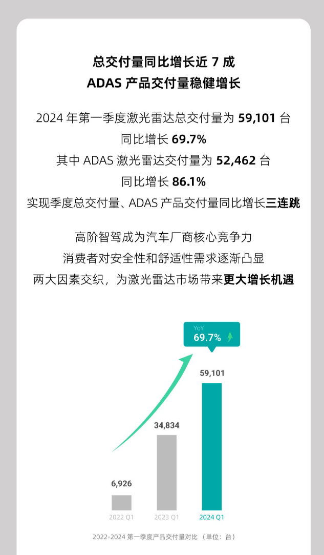 禾赛发布2024 Q1财报：交付量同比增长近7成，获全球量产车型定点