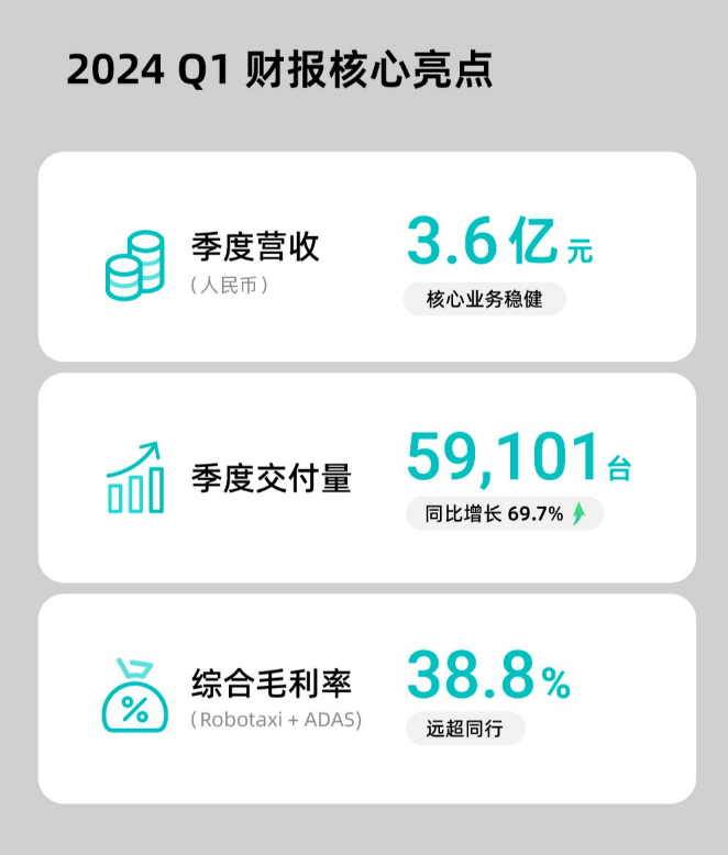 禾赛发布2024 Q1财报：交付量同比增长近7成，获全球量产车型定点