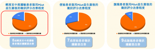 便秘、抑郁、过敏，PGut益生菌有用否？90%显著改善！