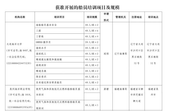 泉州海洋职业学院获批T11、T12船员培训资质 助推绿色低碳航运发展