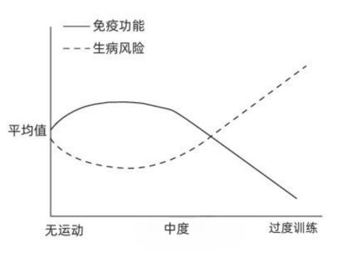 越努力运动身体越虚？绿瘦：适度运动更健康