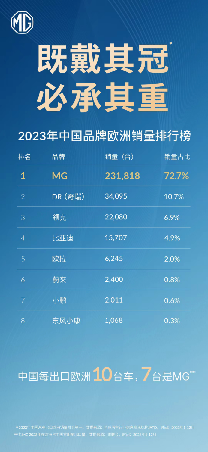 MG4 EV以技术和品质捍卫市场地位?无惧欧盟关税新政