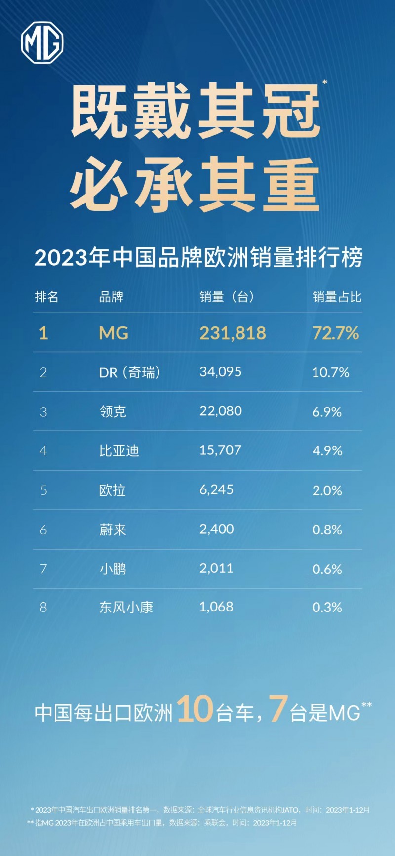 MG4 EV硬核实力登顶，无惧欧盟加税挑战