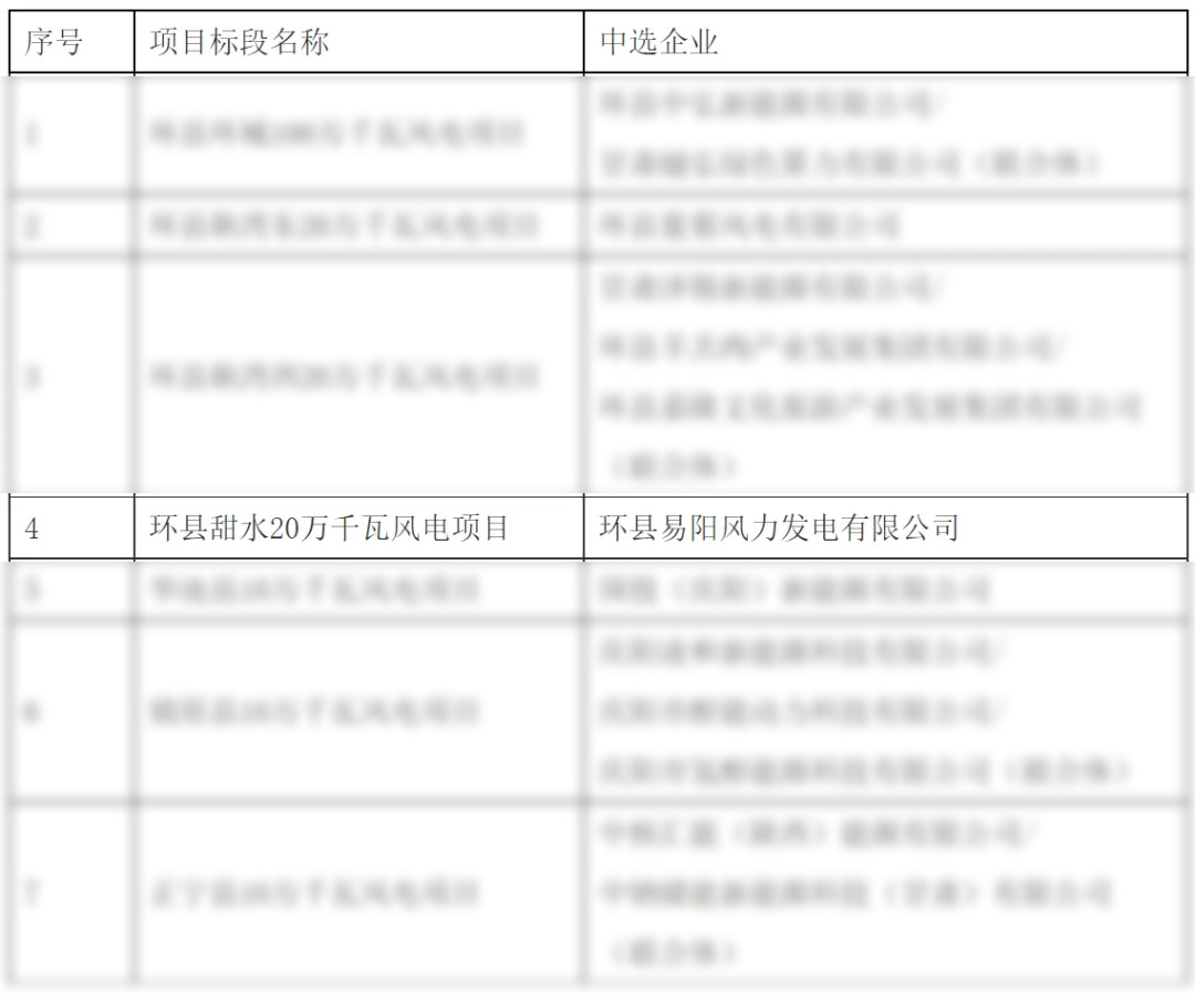 喜讯！甘肃庆阳1.9GW风电项目竞配结果出炉，易事特中选