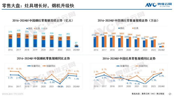 油烟机行业净烟新突破，美的无烟感2.0引领行业创新风向