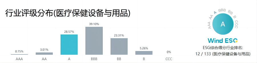 Wind ESG“A”级！蓝帆医疗2023年ESG报告排名大幅提升