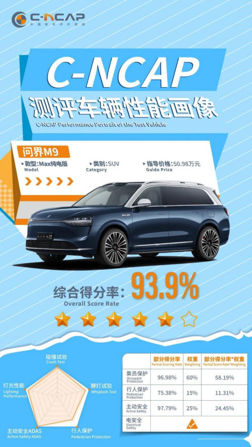 问界M9荣获C-NCAP超五星认证！赛力斯重塑中国新豪华品牌安全新标杆
