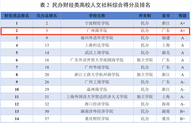 喜讯！广州商学院位列2024中国民办高校人文社科评价第3名