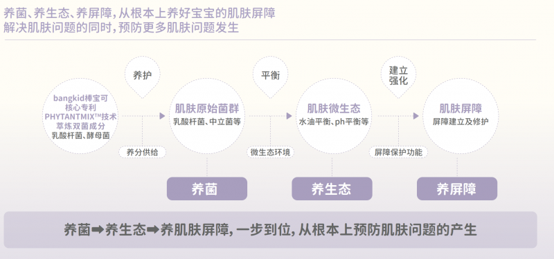 年轻消费者入局母婴洗护，bangkid棒宝可助力宝宝肌肤养护