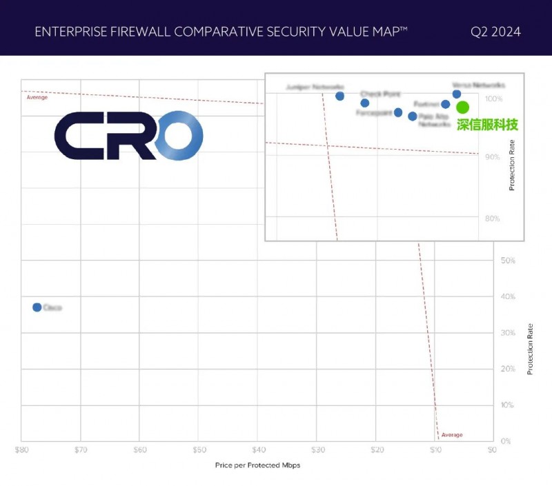 国内唯一！深信服AF再获CyberRatings.org推荐，威胁防护持续升级