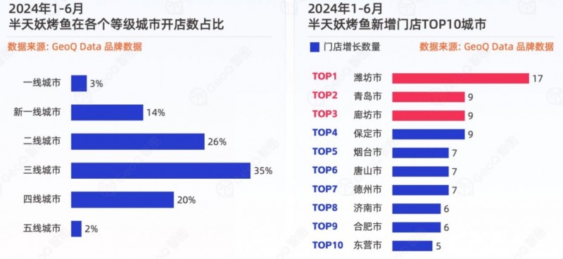 半天妖发展势头强劲，荣登GeoQ智图火锅干锅类品牌排行榜第一