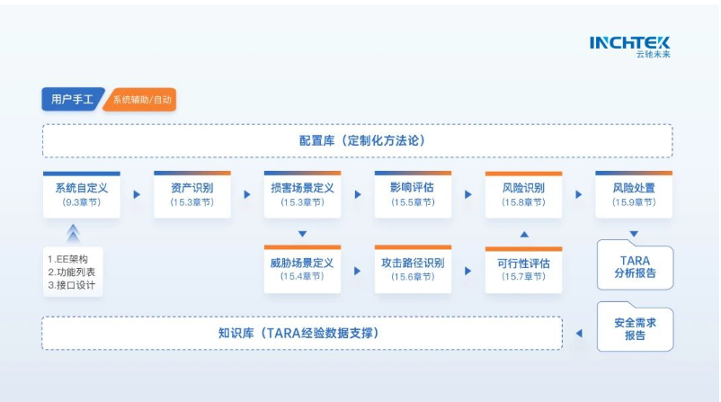 护航低空经济 | 云驰未来inTARA助力小鹏汇天飞行汽车构建网络安全新防线