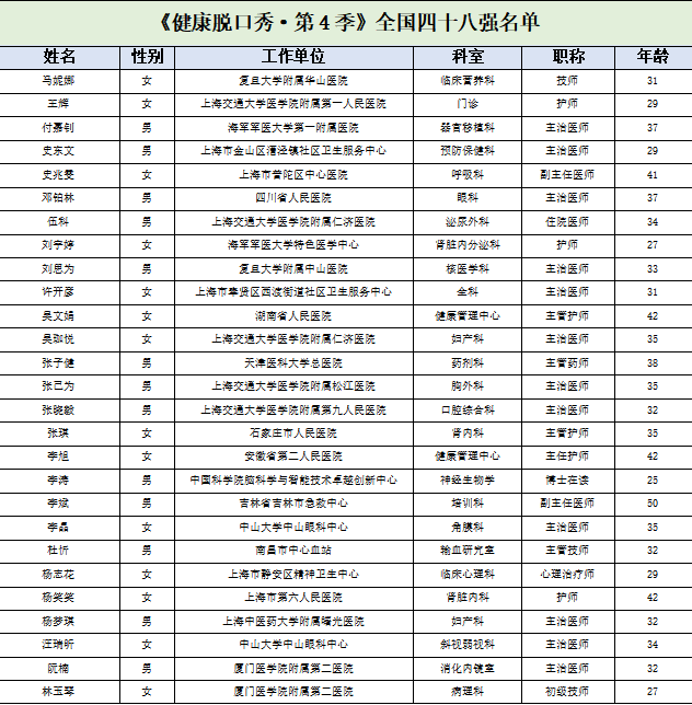 《健康脱口秀·第4季》全国海选赛复赛晋级名单新鲜出炉